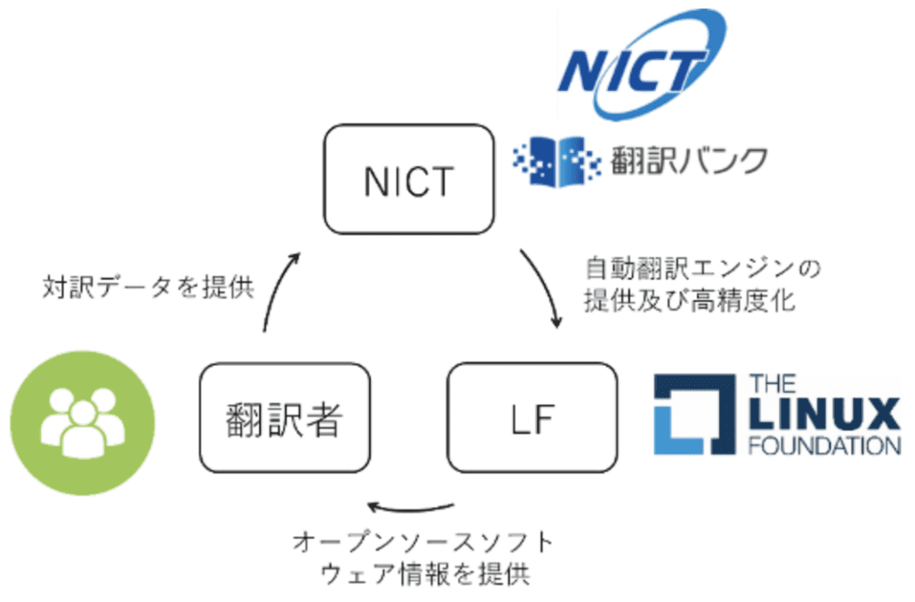 NICT LF Japan Alliance