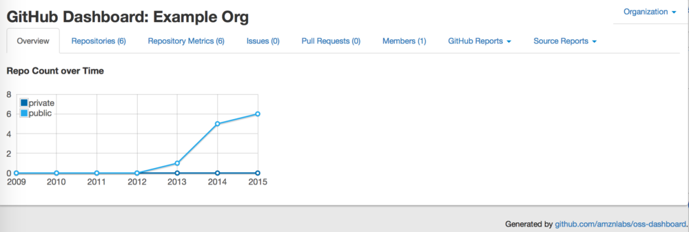 Amazon’s open source program dashboard