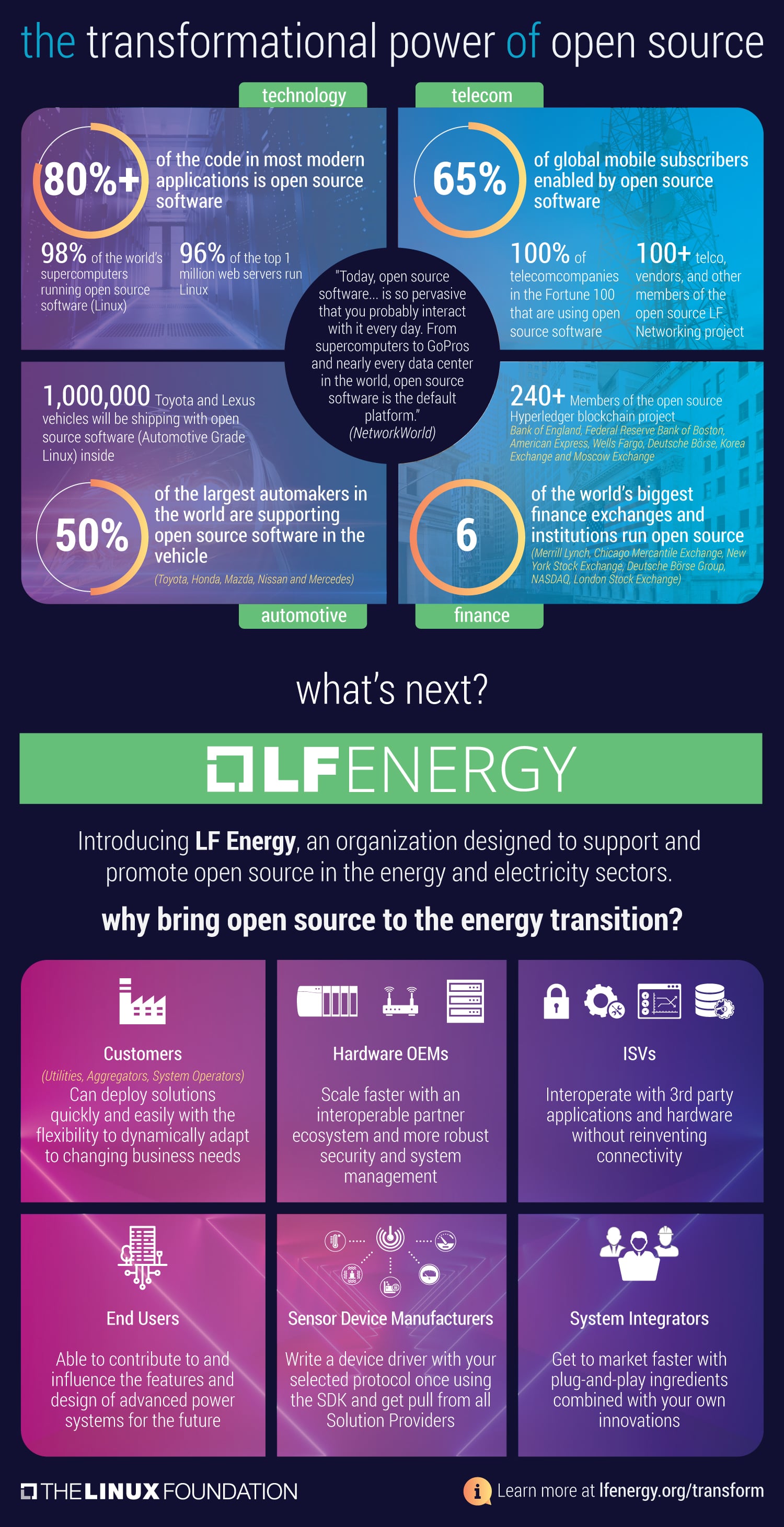 Infographic Power of Open Source