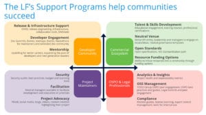 Support Programs